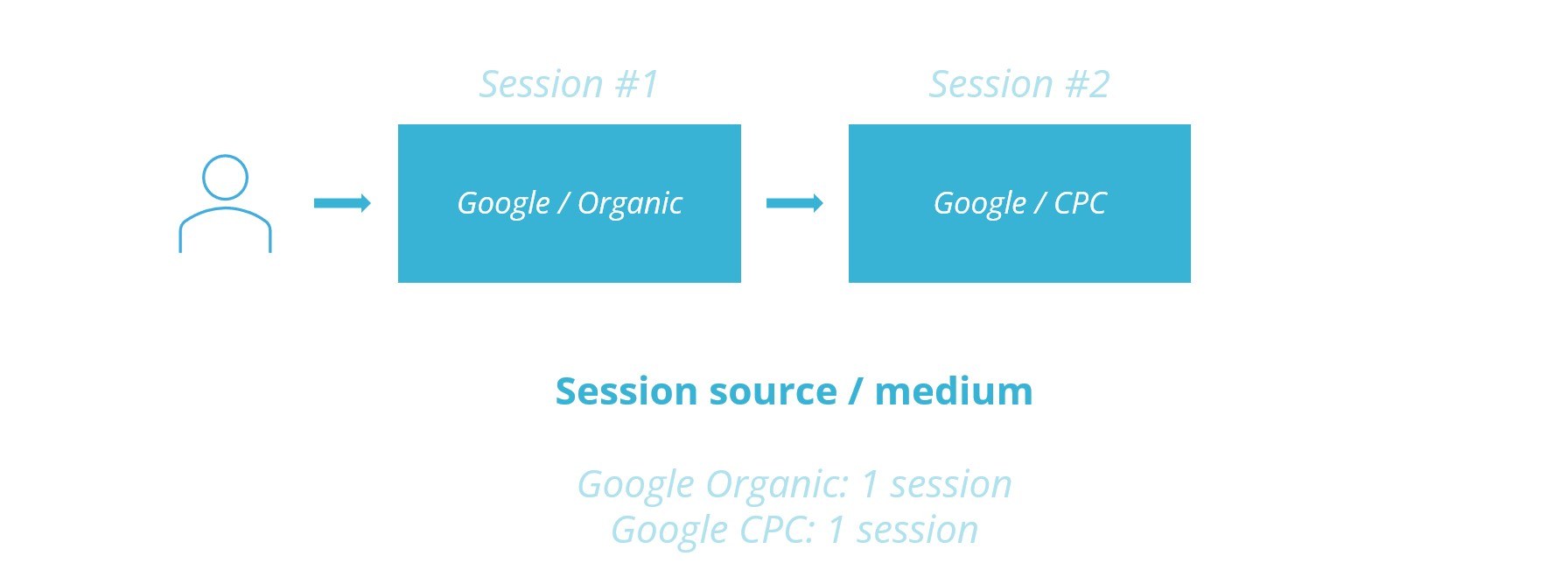 Google analytics 4 traffic acquisition session definition image