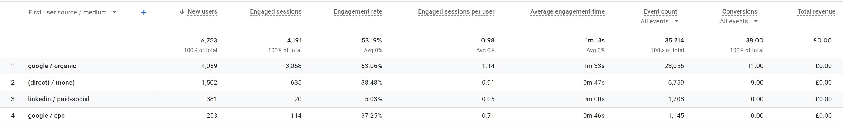 Google analytics 4 user acquisition conversions details image