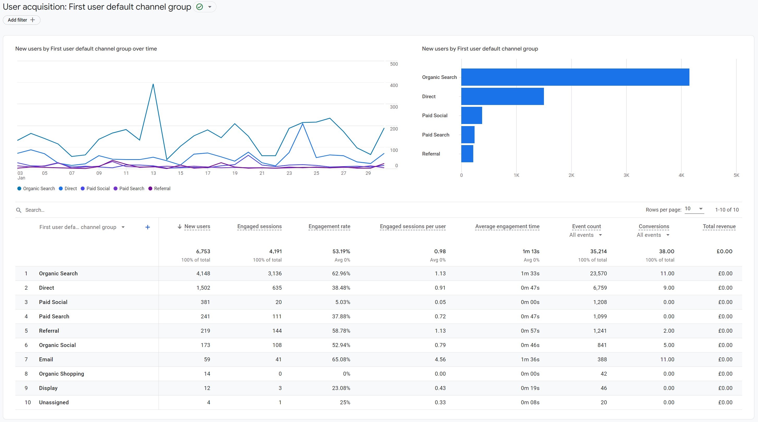 Google analytics 4 user acquisition report screenshot image