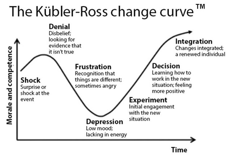 Kubler Ross change curve image