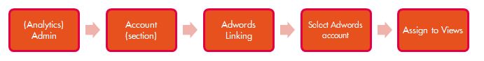 Linking Adwords and Analytics step 2