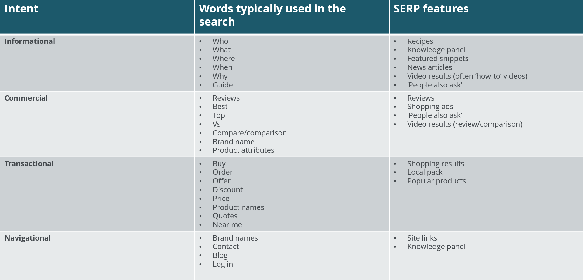 A table breaking down the different types of search intent image