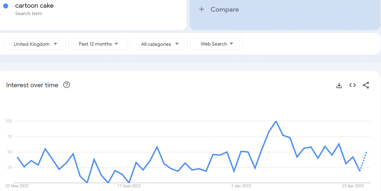 Catoon cake Google Trends image