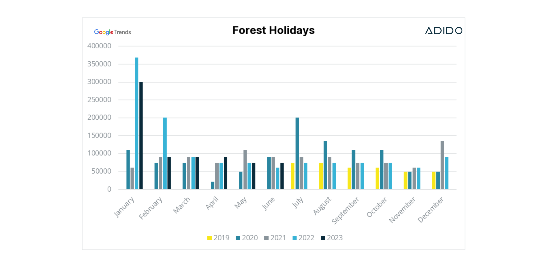 Forest holidays search volume