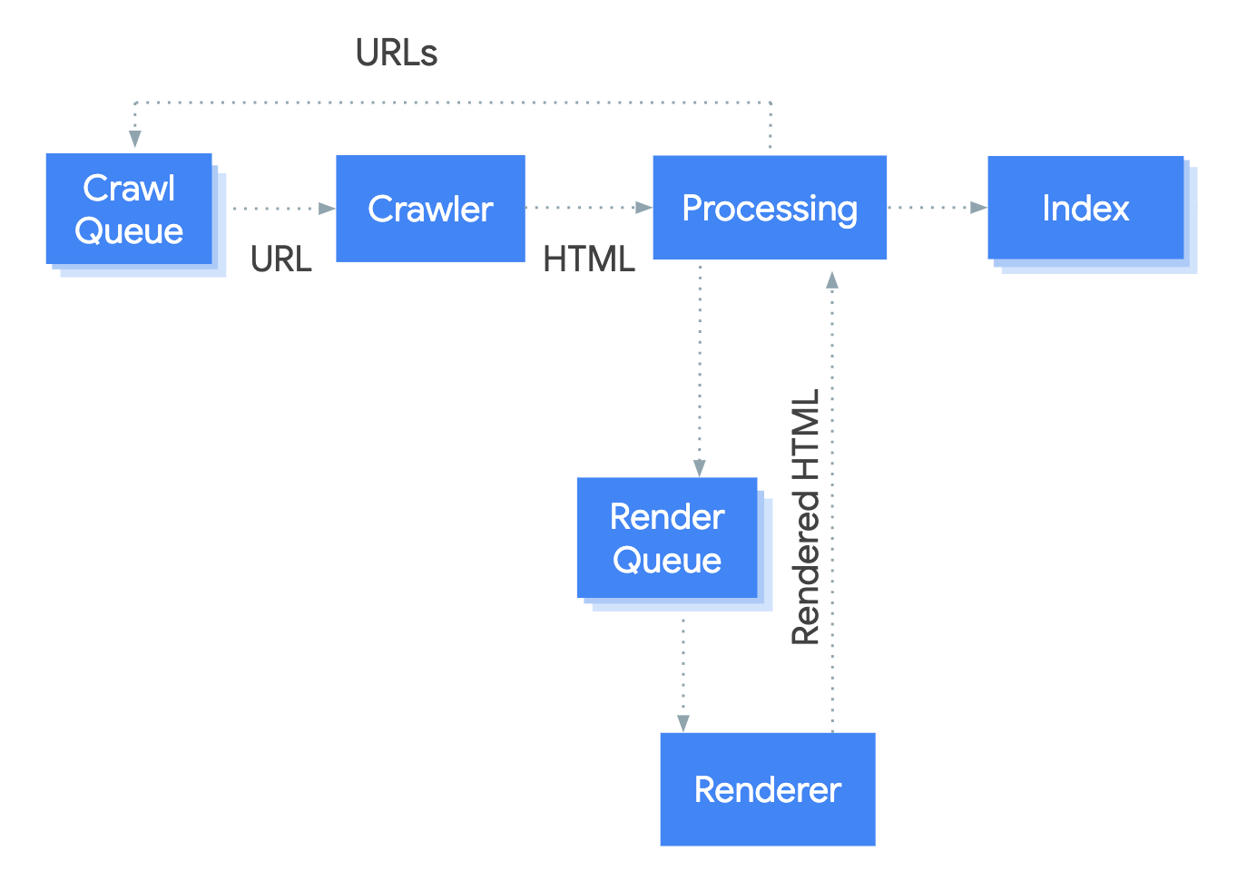 Googlebot crawl render index image