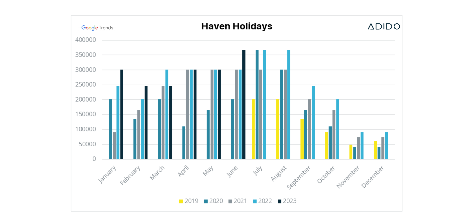 Haven holidays search volume