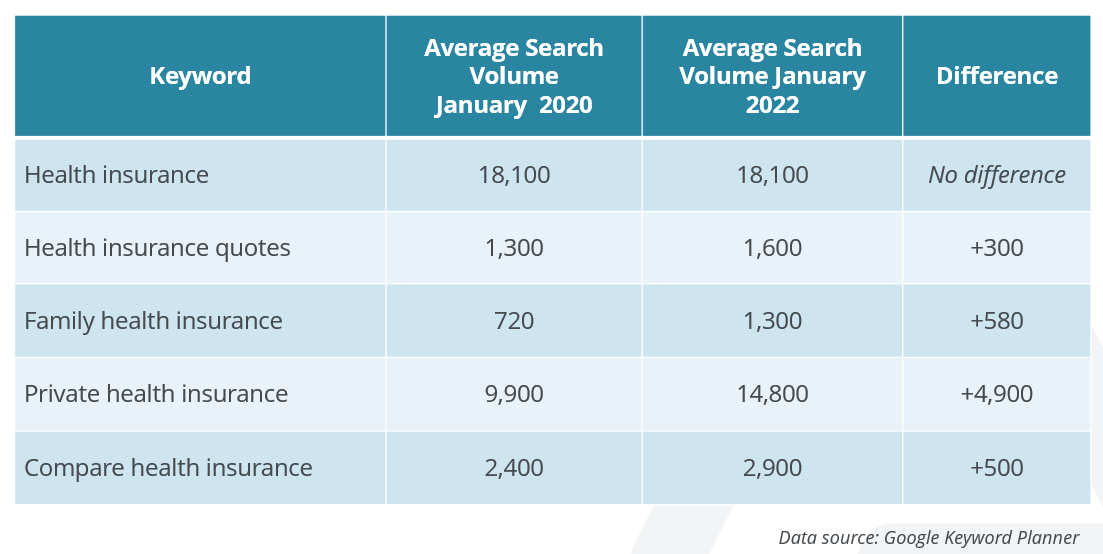 Health insurance overall search volume image
