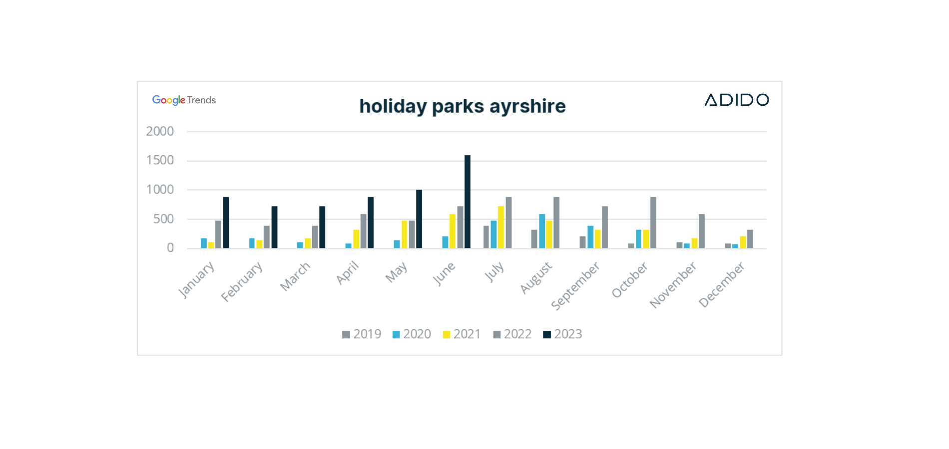 Holiday parks ayreshire search trend 2019 2023