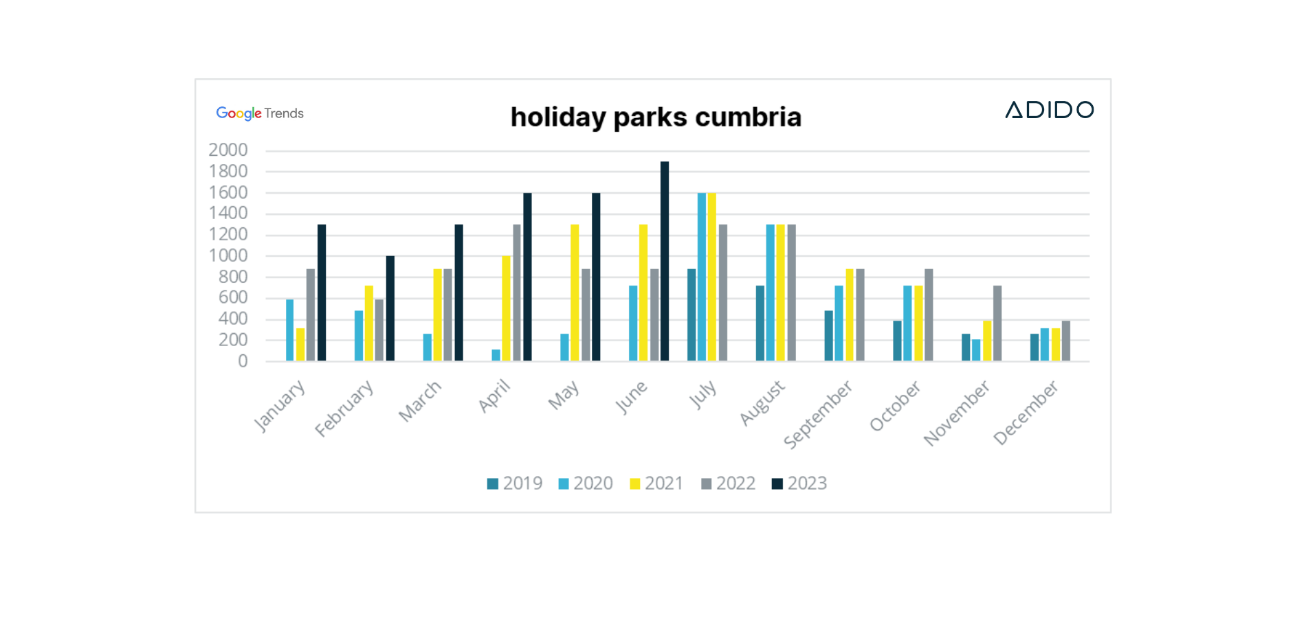Holiday parks cumbria search trend 2019 2023