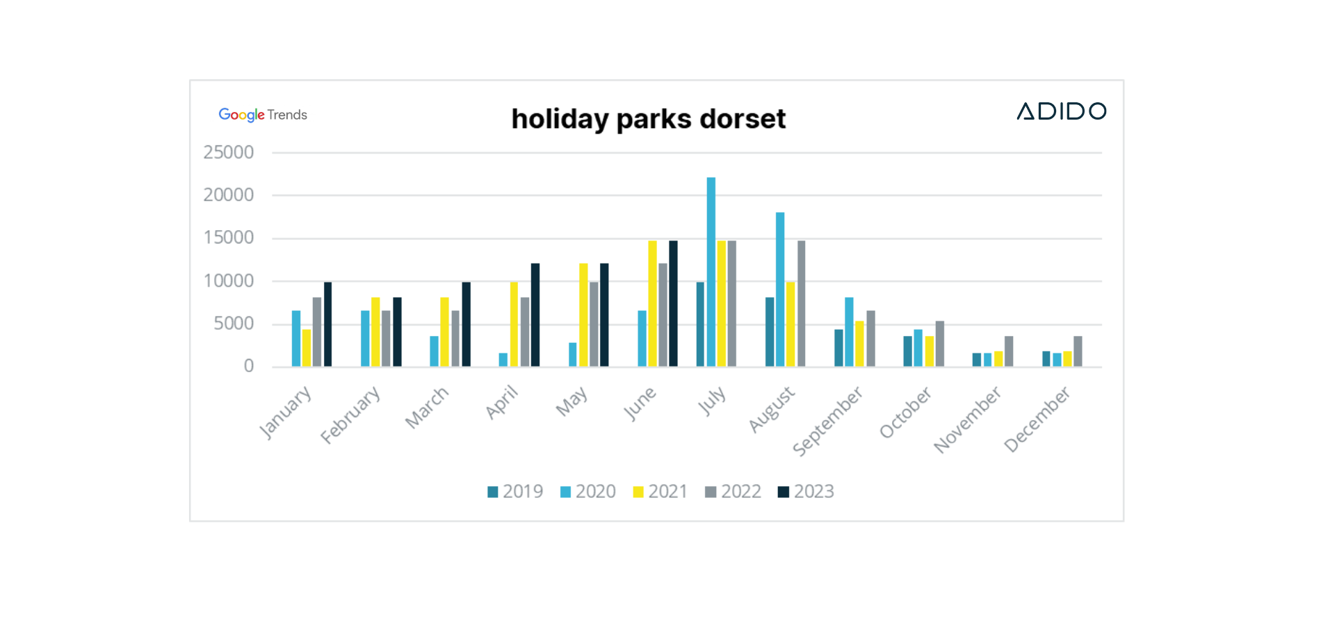 Holiday parks dorset search trend 2019 2023