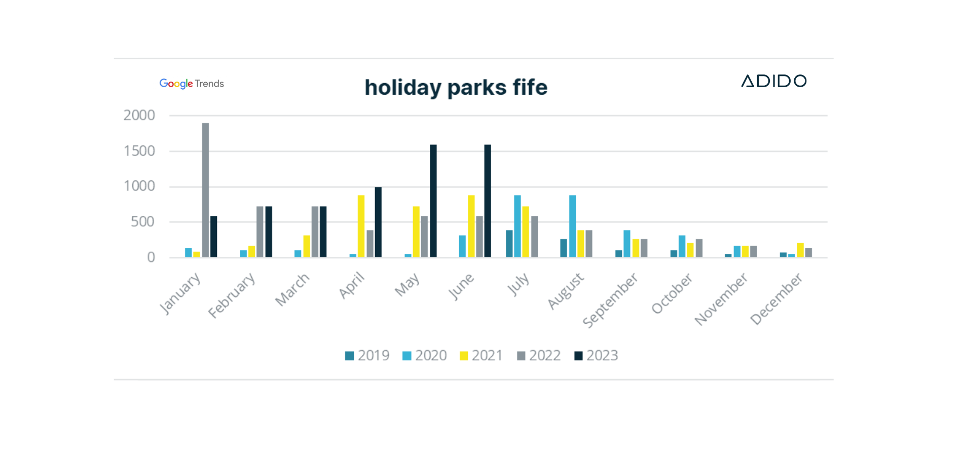Holiday parks fife search trend 2019 2023