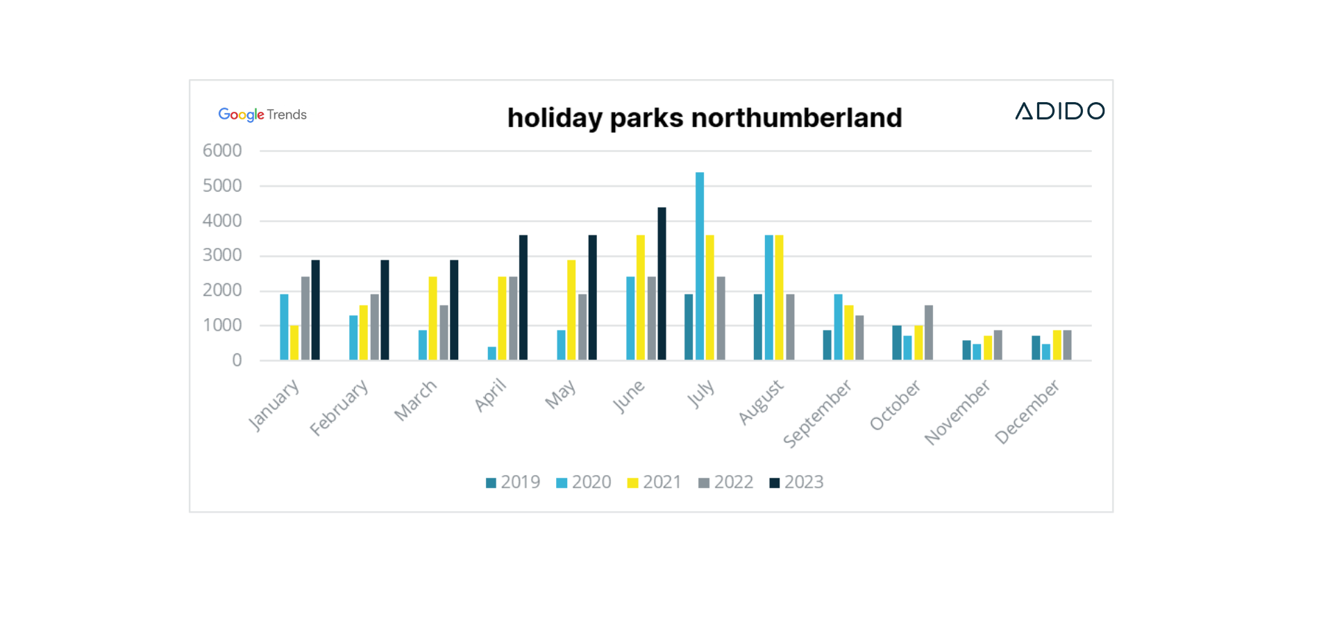 Holiday parks northumberland search trend 2019 2023