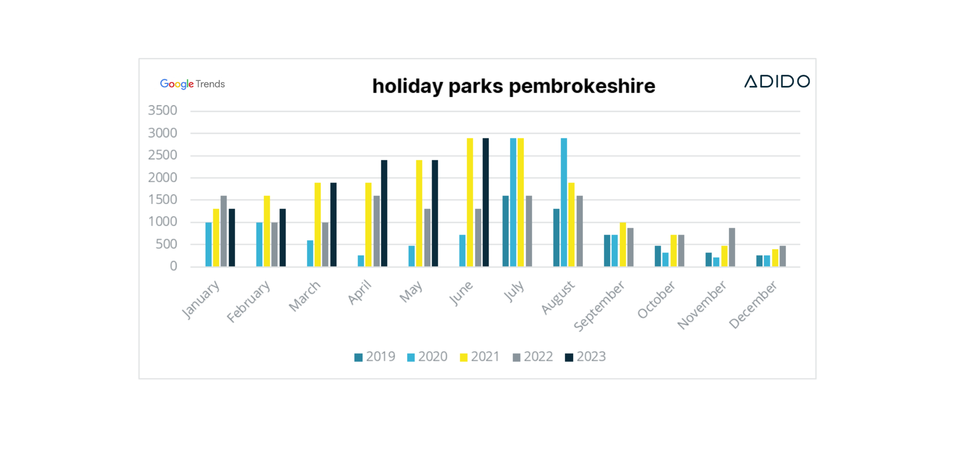 Holiday parks pembrokeshire search trend 2019 2023