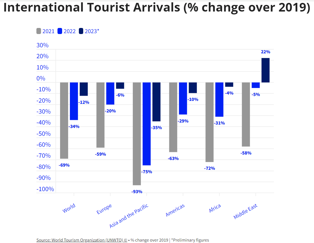 International Tourism Arrivals image