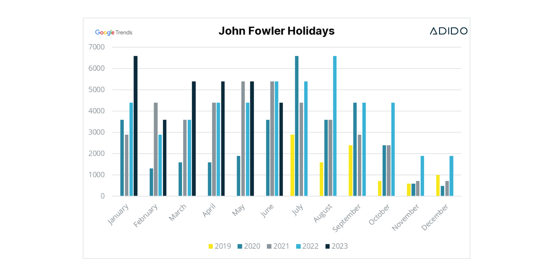 John fowler holidays search volume