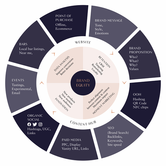 Omnichannel marketing wheel image