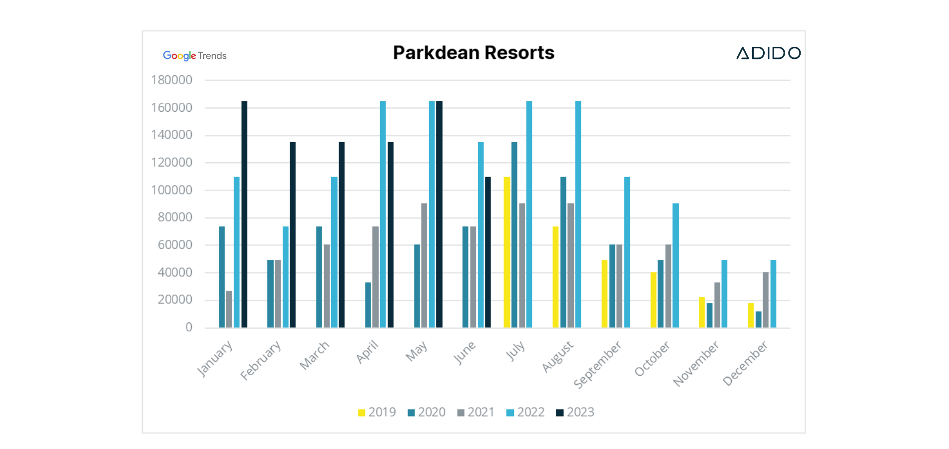 Parkdean resorts search volume