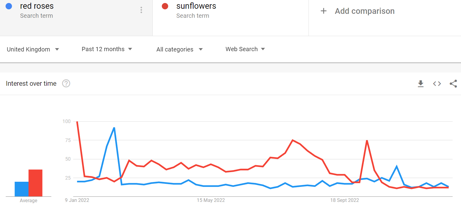 Red roses and sunflowers comparison screenshot image