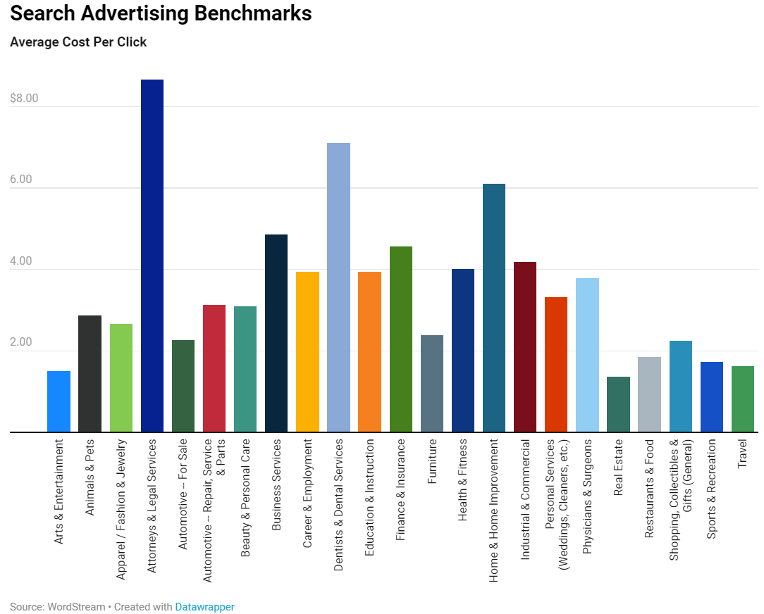 Search Advertising Benchmarks image