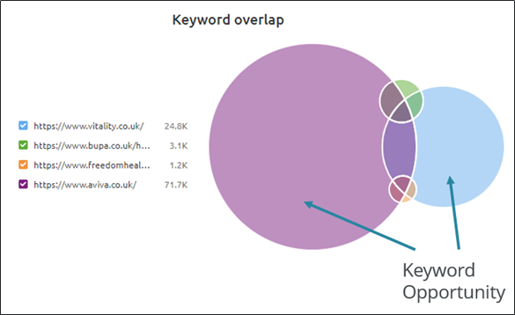 Semrush competitors keyword overlap image