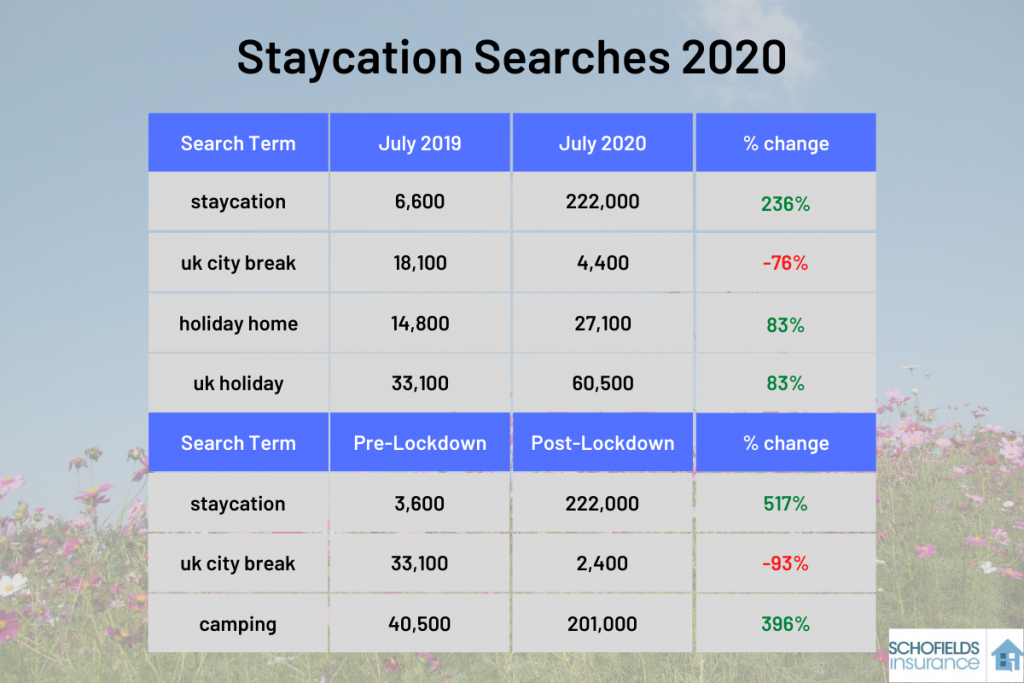 Staycation Searches 2020 travel blog image